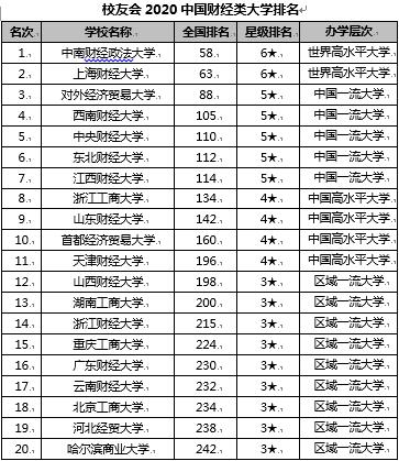 财经类专科排名2020_校友会2020中国财经类大学学术排名,上海财经大学第(2)