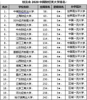 2020财经类大学排行_2019 2020年财经类大学排名 中央财经大学排名第一