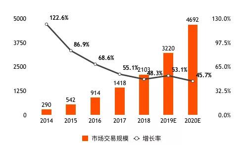 图2 2012-2020年中国生鲜电商市场交易规模及预测（单位：亿元） 数据来源：易观数据，零壹智库