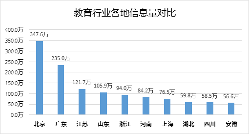 教育行业潜在关注者地域分布图
