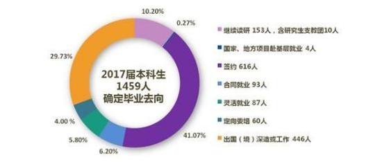 2017届本科毕业生流向分布 来源/上海外国语大学