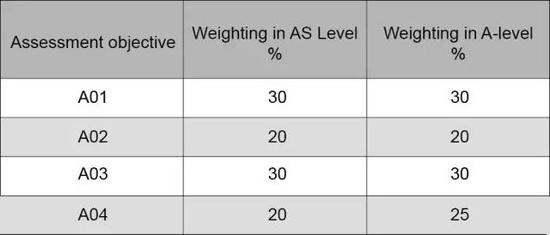 想培养独立思考能力？A-level经济学可以做到