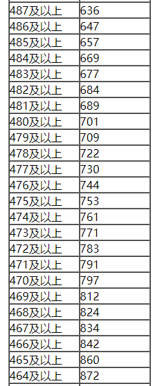 内蒙古2018高考各分数段人数统计(蒙授理科)