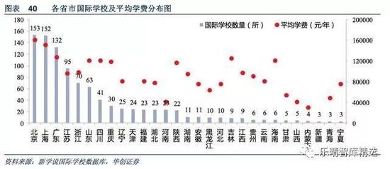 各省市国际学校及学费分布情况图