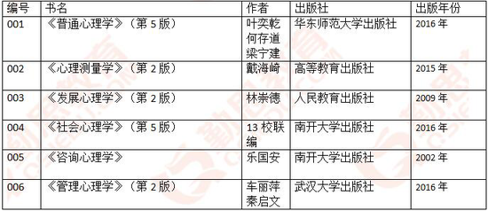 2019南开大学心理学考研专硕真题分析