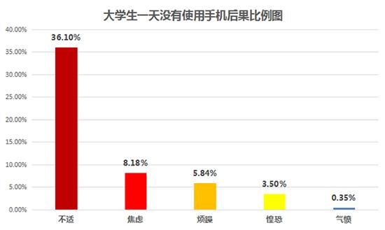 大学生一天没有使用手机后果比例。