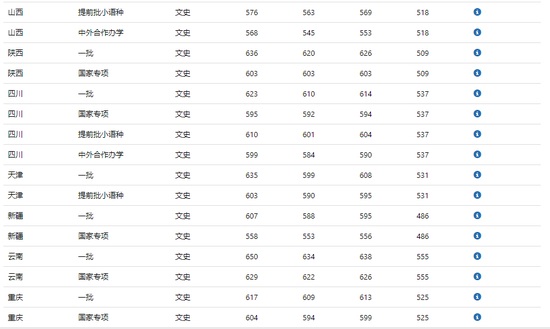 中国传媒大学2018年全国各省录取分数线