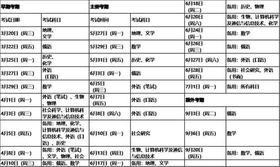 资料来源：俄罗斯国家统一考试官网信息门户网站