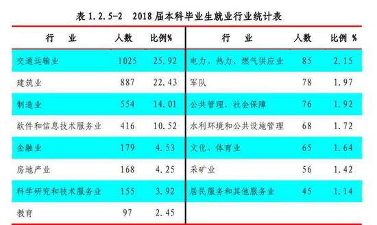 这所211是行业黄埔特色大学 就业质量很不错