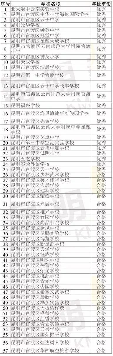 昆明民办教育机构年检结果出炉 这些学校不合格