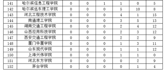 2019民办大学排行_2019中国民办大学一流专业排名武昌首义学院第一