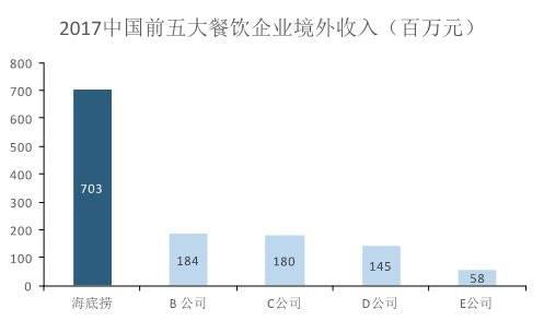 海底捞处于绝对领先地位，数据来源：海底捞公司招股说明书、国泰君安证券研究