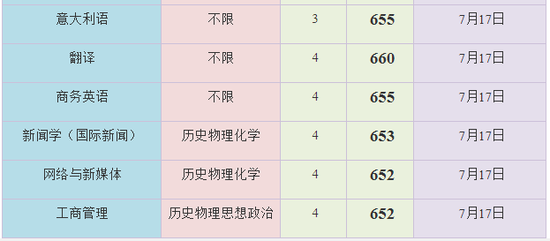 上海外国语大学2018年本科录取分数线