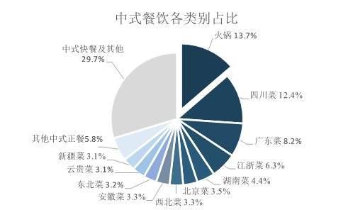 　　2017年火锅占全国餐饮营业额13.7%，是中式餐饮中占比最大的单品，数据来源：海底捞公司招股说明书、国泰君安证券研究