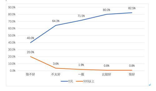 图 不同亲子关系家庭的孩子每周在网络游戏上花费的比例(%)
