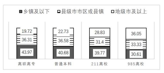 　　不同类型高校学生生源分布