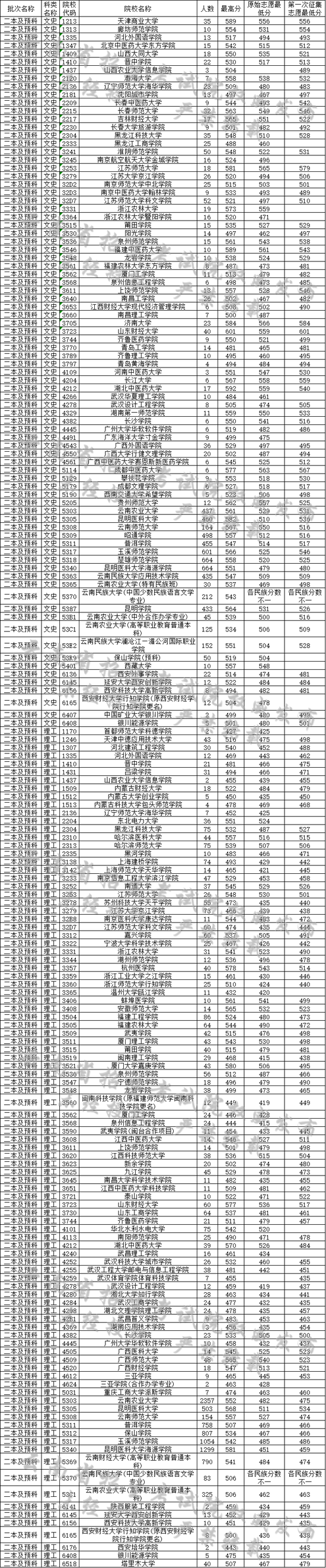 云南省2019年8月5日普高录取日报