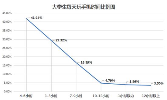 大学生每天玩手机时间比例。