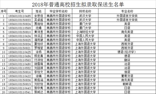 江西省2018年普通高校招生保送生拟录取名单