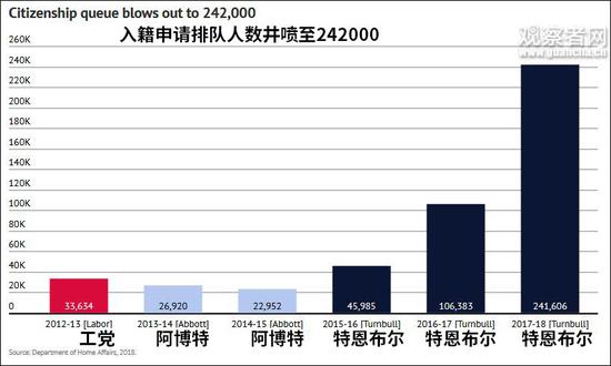 澳大利亚收紧移民政策 中国人获批率暴跌