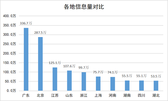 二、教育垂直领域信息量TOP3