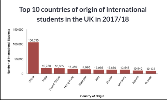 2017-18学年在英中国留学生数量占据榜首 图自Study in UK