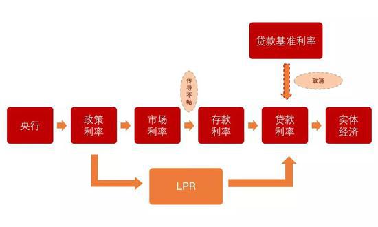 我国信贷利率传导渠道