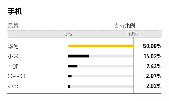 第一财经在2019年底进行的手机类别“新国货榜样”消费者品牌喜爱度调研，图片来源：第一财经。