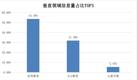 教育垂直领域信息量TOP3