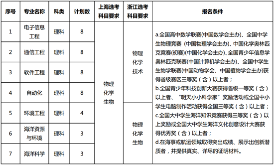 2018年大连海事大学自主招生简章