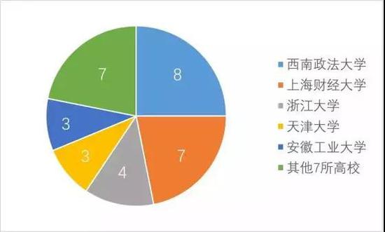 　拟增设目录外二级学科、交叉学科的所属高校情况（数据来源：二级学科自主设置信息平台）