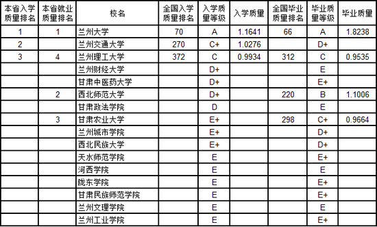 2019高校就业排行榜_2019西北高校新生质量与毕业生质量对照排行榜