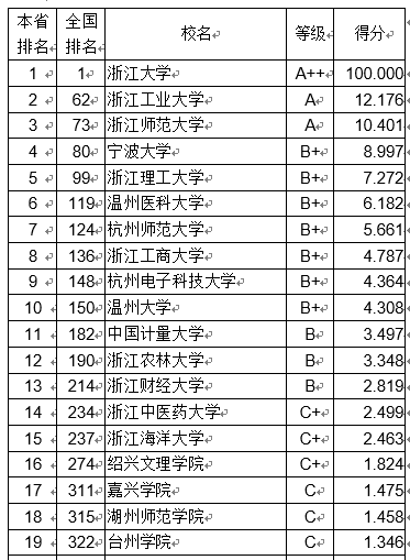 2018浙江省大学创新能力排行榜:浙江大学第一