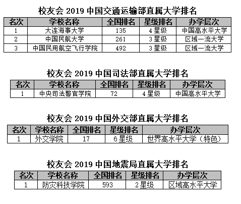 2019中国部属大学排名:教育部高校综合实力最