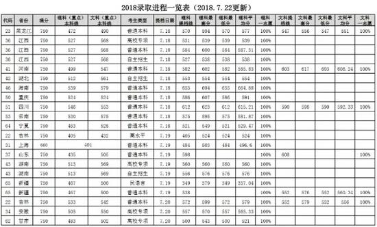 中国石油大学(华东)2018年全国各省录取分数线
