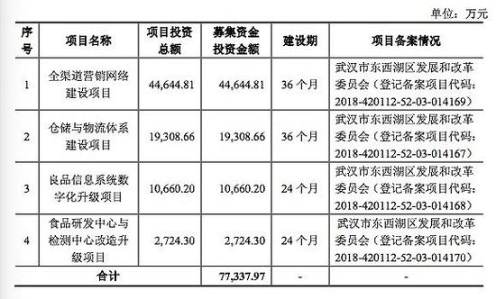 良品铺子上市募集资金的4个用途