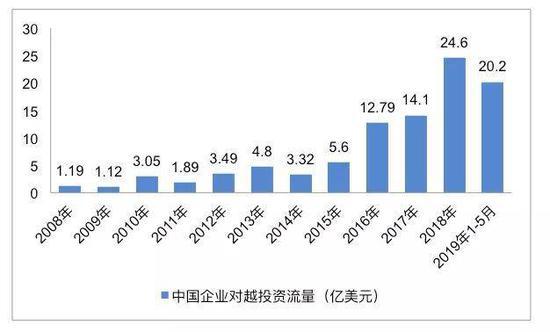 图1 2008年-2019年前5个月中国企业对越南直接投资变化情况 (资源来源:亚布力研究中心根据商务部网站与越通社数据整理)