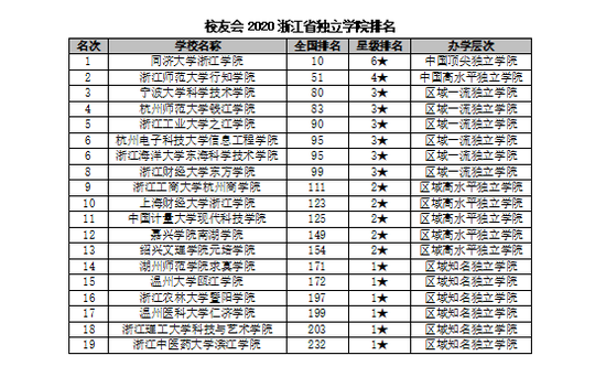 浙江校友排名2020_校友会2020中国大学创新人才培养质量排名500强,清华大