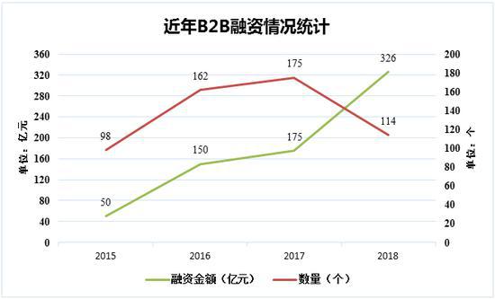 近年B2B融资情况统计（数据来源：B2B内参、穆胜企业管理咨询事务所）