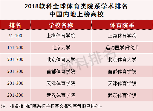 2018年软科全球体育类院系学术排名--中国内地上榜高校