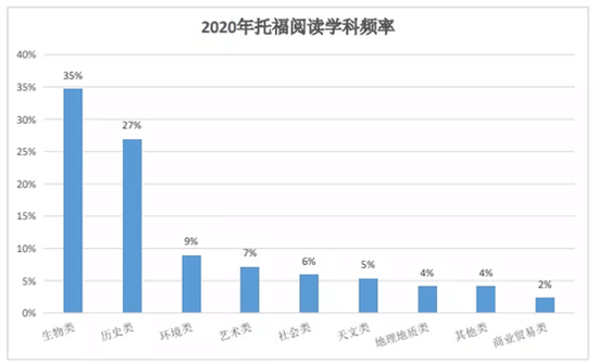  Interpretation of TOEFL Test Data in 2020 and Suggestions for Test Preparation in 2021