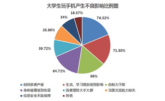 大学生玩手机产生不良影响比例。