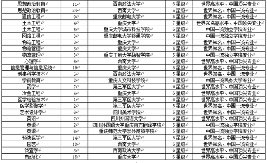 校友会2018重庆市大学各本科专业排行榜（5★以上）