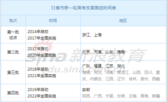 黑字表示确定在该年度启动的省市，灰字表示官方暂未公布启动或推迟信息的省市。