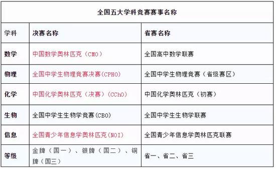 自主招生最重要的五大学科竞赛赛事及时间预告