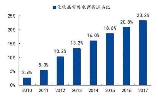 注：来源Euromonitor， 国盛证券研究所