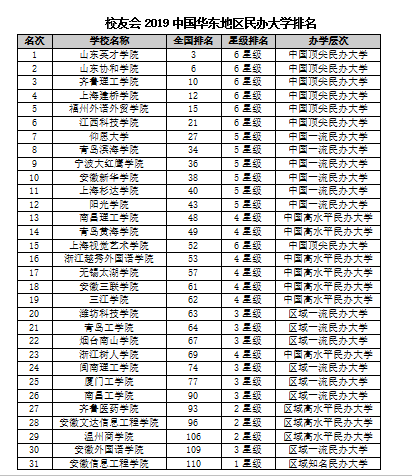 山东公办大学排名_2019山东民办大学排名及独立学院排名(2)