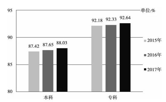 ▲重庆市2015-2017年本专科毕业生就业率