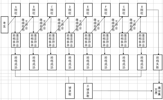 分数优先， 遵循志愿，依次检索