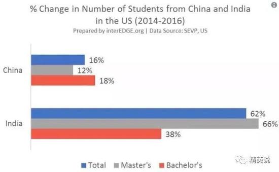 中印两国留学生增长量